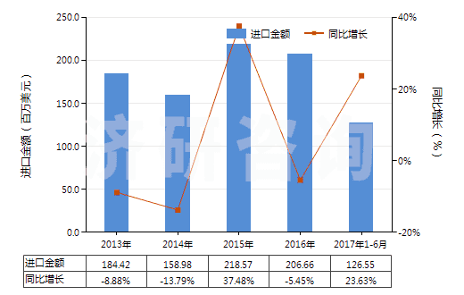 2013-2017年6月中國硫化橡膠線及繩(HS40070000)進(jìn)口總額及增速統(tǒng)計(jì)